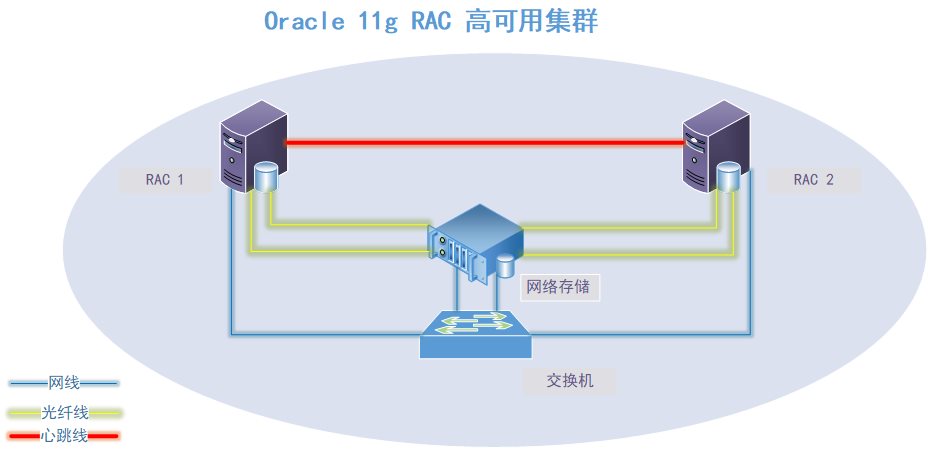 Oracle RAC 高可用集群-拓扑图